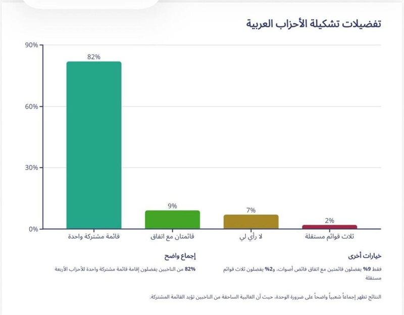�������: 82% �� ������� ������ ������� ����� ����� ������ ����� �43% �������� 