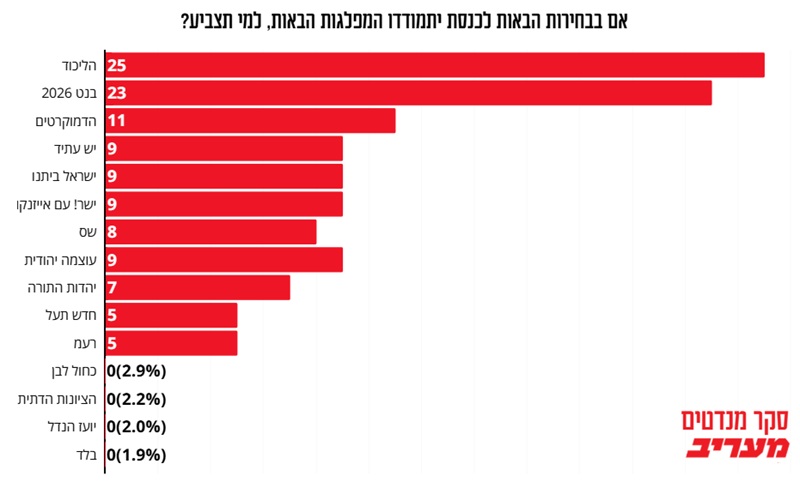 ������� ������: �������� 61 ������ ���� ������� ������� � 67% ������� ���� ��������